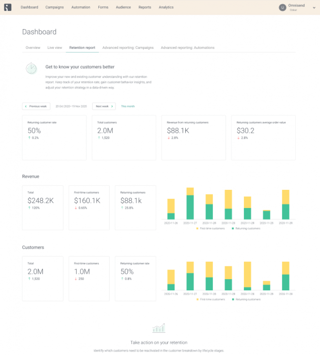 Omnisend vs TinyEmail: Omnisend’s analytics dashboard